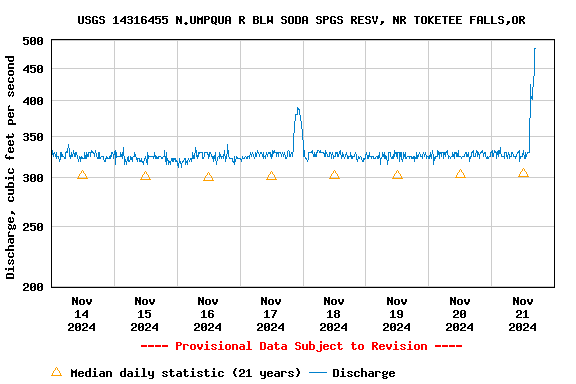 Graph of  Discharge, cubic feet per second