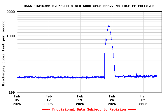Graph of  Discharge, cubic feet per second