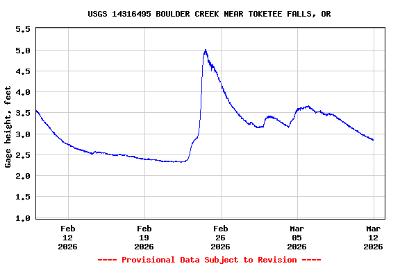 Graph of  Gage height, feet