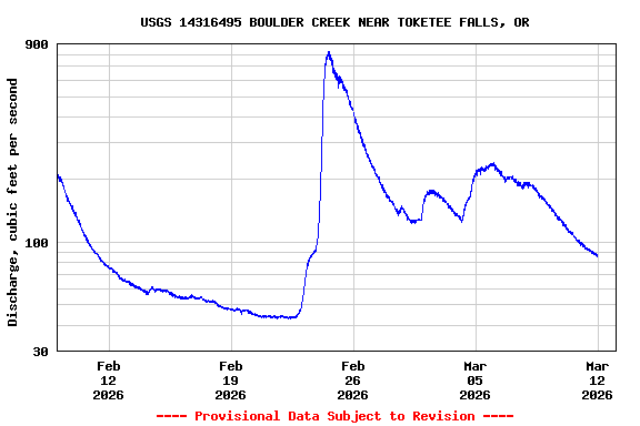 Graph of  Discharge, cubic feet per second