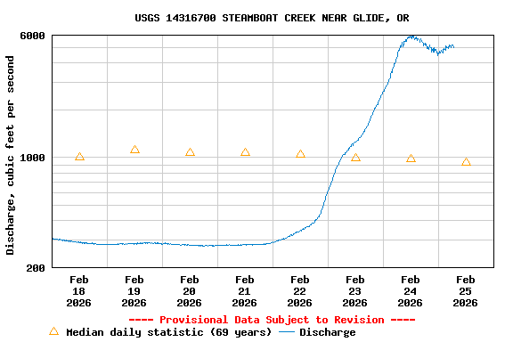 Graph of  Discharge, cubic feet per second