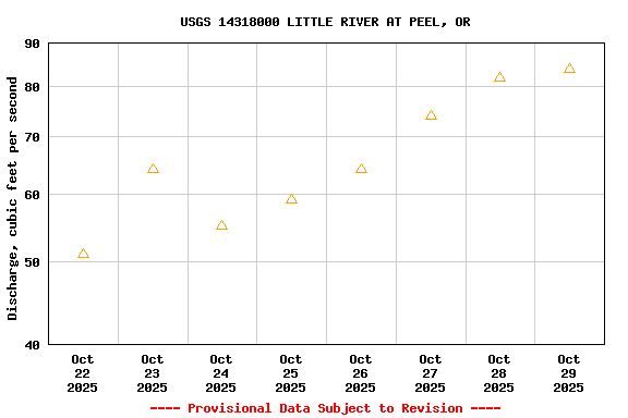 Graph of  Discharge, cubic feet per second