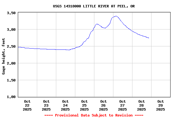 Graph of  Gage height, feet