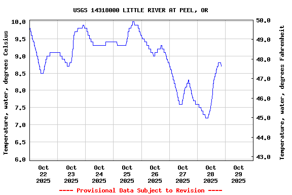Graph of  Temperature, water, degrees Celsius