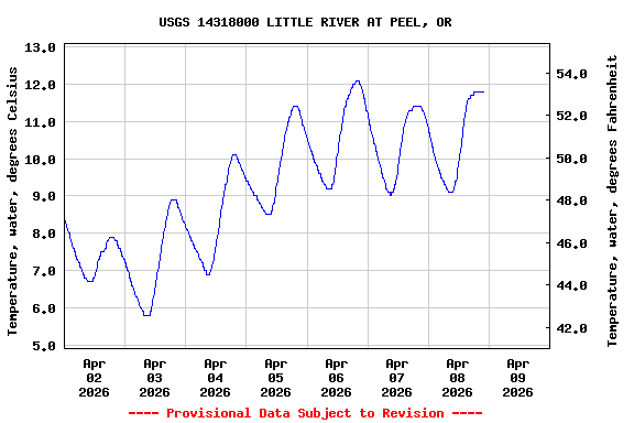 Graph of  Temperature, water, degrees Celsius