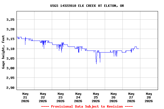 Graph of  Gage height, feet