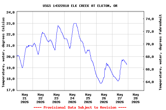 Graph of  Temperature, water, degrees Celsius