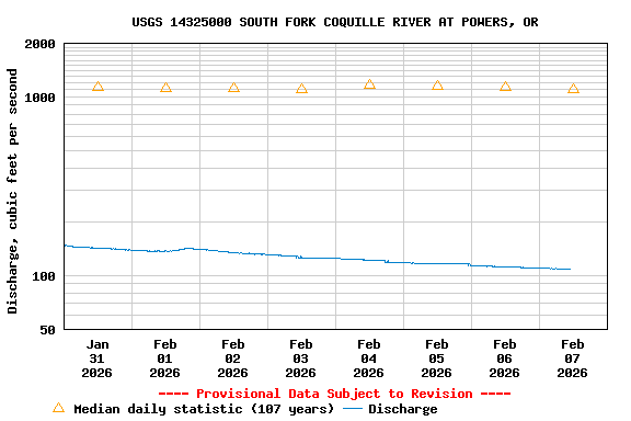 Graph of  Discharge, cubic feet per second