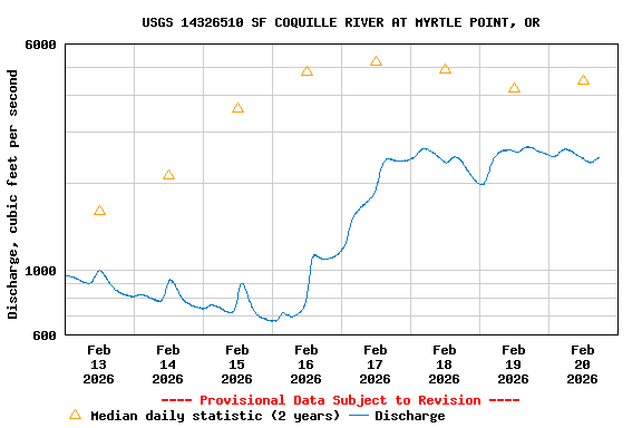 Graph of  Discharge, cubic feet per second