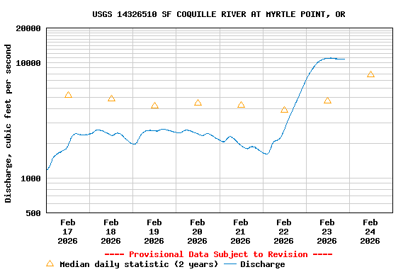 Graph of  Discharge, cubic feet per second