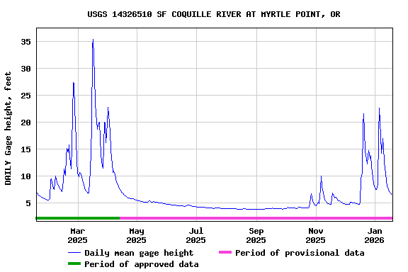 Graph of DAILY Gage height, feet