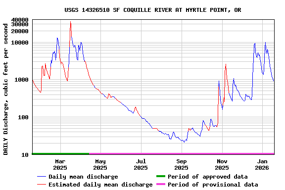 Graph of DAILY Discharge, cubic feet per second