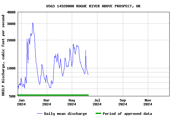 Graph of DAILY Discharge, cubic feet per second