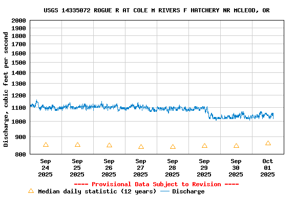 Graph of  Discharge, cubic feet per second