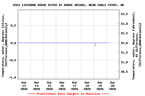 Graph of  Temperature, water, degrees Celsius, [Difference_QAQCdataonly]