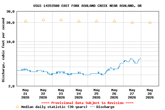 Graph of  Discharge, cubic feet per second