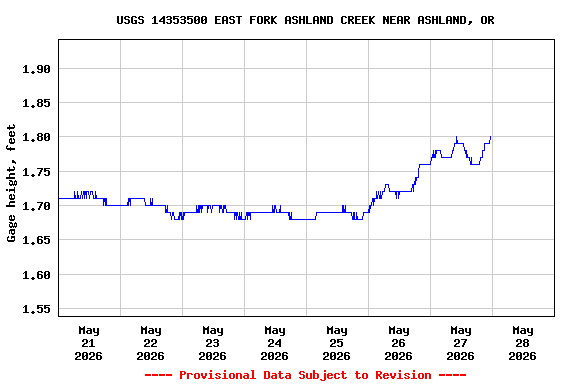 Graph of  Gage height, feet