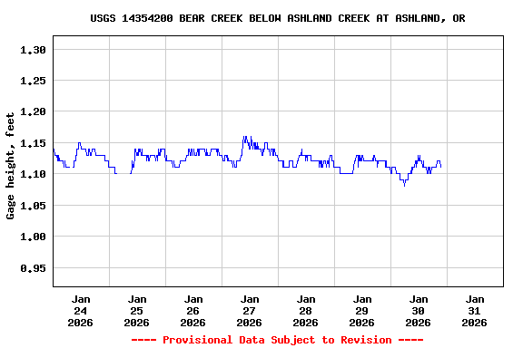 Graph of  Gage height, feet