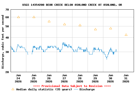 Graph of  Discharge, cubic feet per second