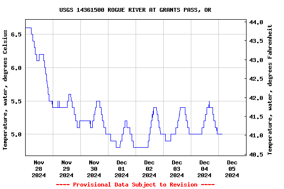 Graph of  Temperature, water, degrees Celsius