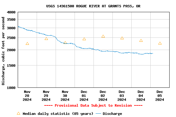 Graph of  Discharge, cubic feet per second