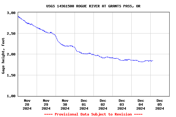 Graph of  Gage height, feet