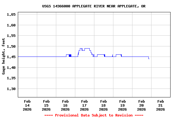 Graph of  Gage height, feet