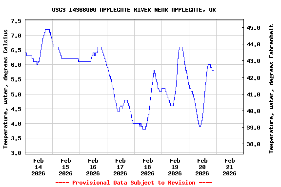 Graph of  Temperature, water, degrees Celsius