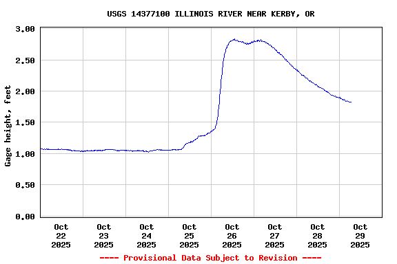 Graph of  Gage height, feet