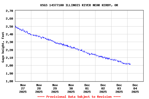Graph of  Gage height, feet