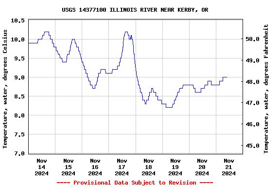 Graph of  Temperature, water, degrees Celsius