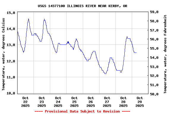 Graph of  Temperature, water, degrees Celsius