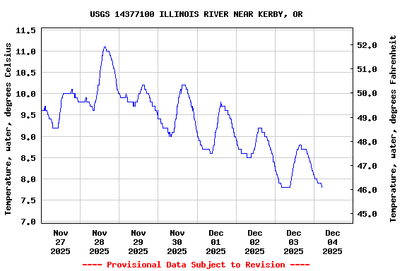 Graph of  Temperature, water, degrees Celsius