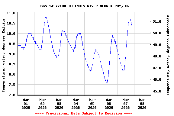 Graph of  Temperature, water, degrees Celsius