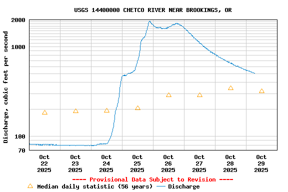Graph of  Discharge, cubic feet per second