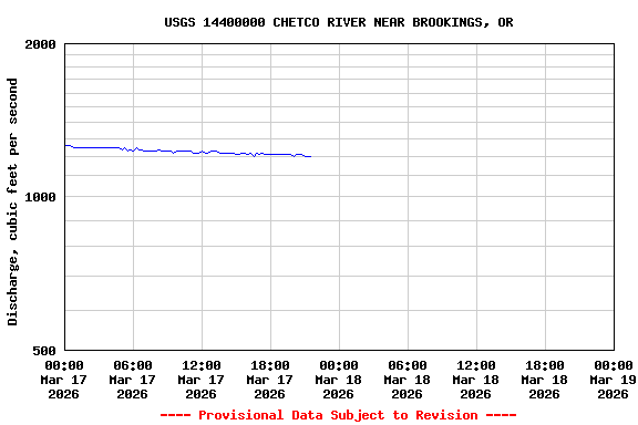 Graph of  Discharge, cubic feet per second