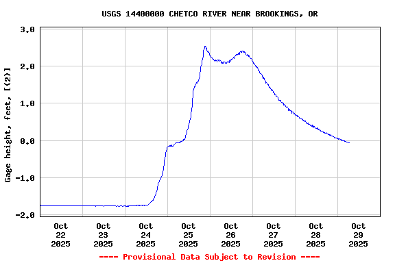 Graph of  Gage height, feet, [(2)]