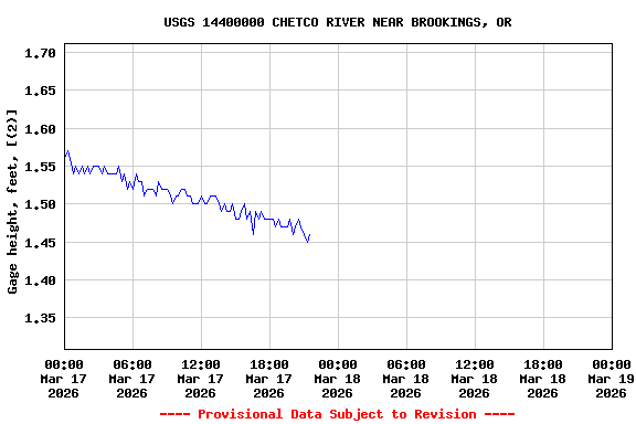 Graph of  Gage height, feet, [(2)]