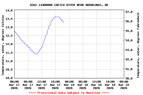 Graph of  Temperature, water, degrees Celsius
