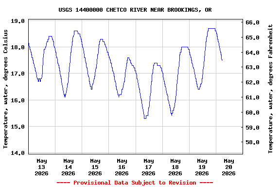 Graph of  Temperature, water, degrees Celsius