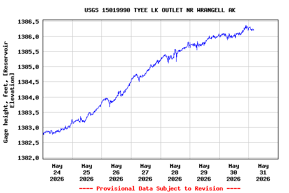Graph of  Gage height, feet, [Reservoir Elevation]