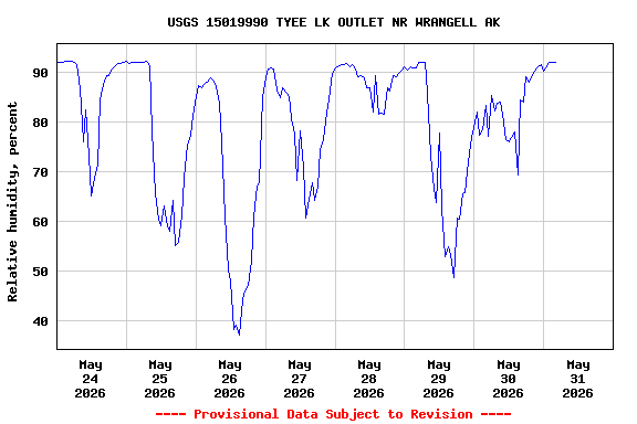Graph of  Relative humidity, percent