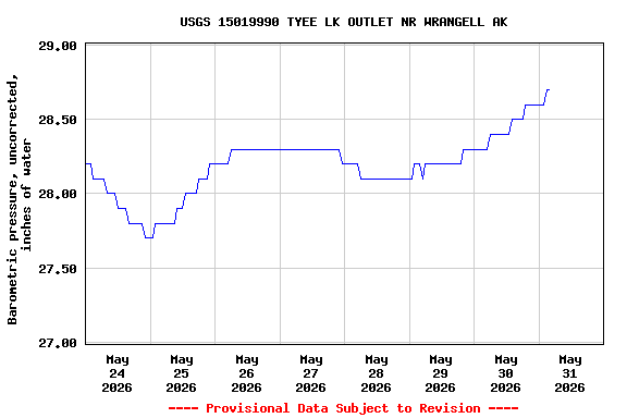 Graph of  Barometric pressure, uncorrected, inches of water