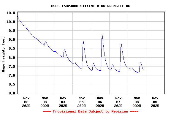 Graph of  Gage height, feet