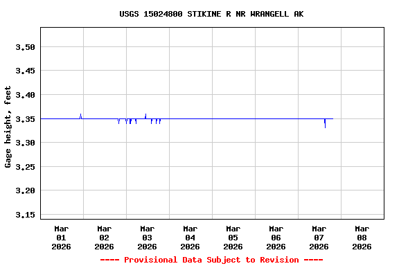 Graph of  Gage height, feet