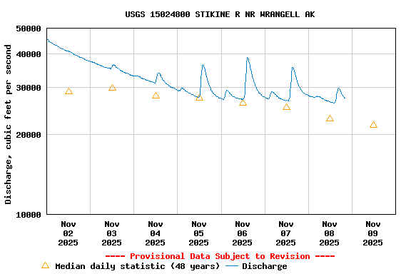 Graph of  Discharge, cubic feet per second