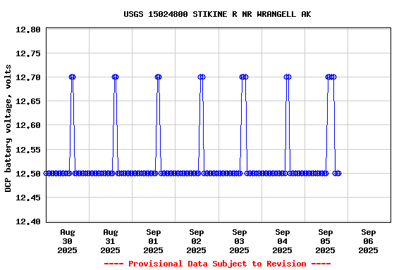 Graph of 