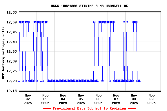 Graph of  DCP battery voltage, volts