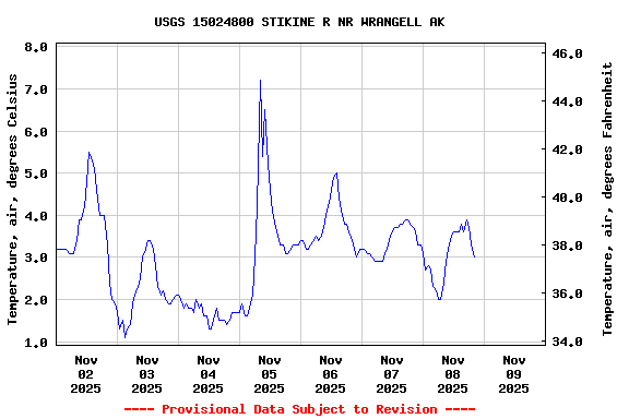 Graph of  Temperature, air, degrees Celsius