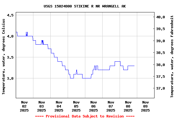 Graph of  Temperature, water, degrees Celsius